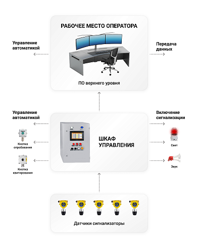 Системы контроля загазованности многоканальные